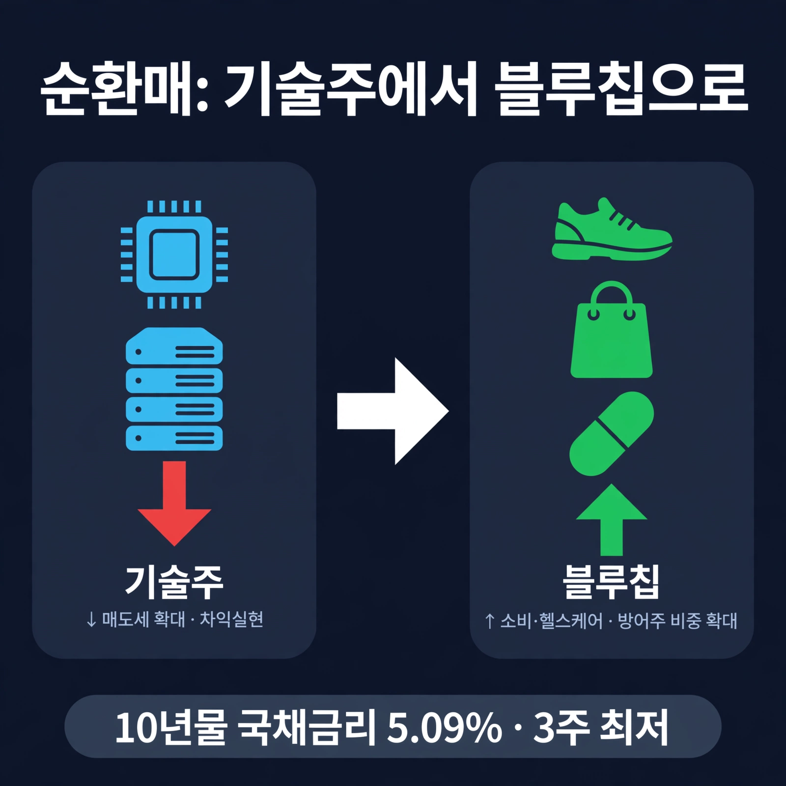 순환매