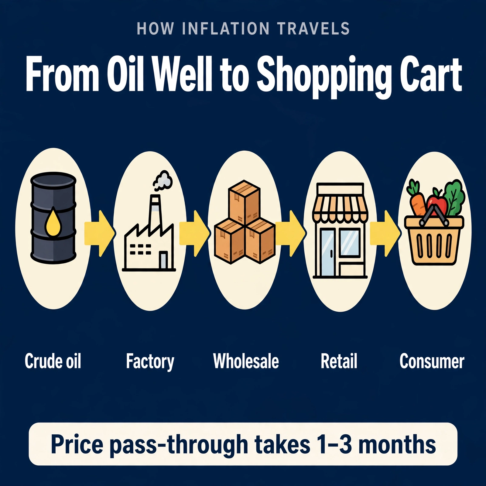Price pass-through chain