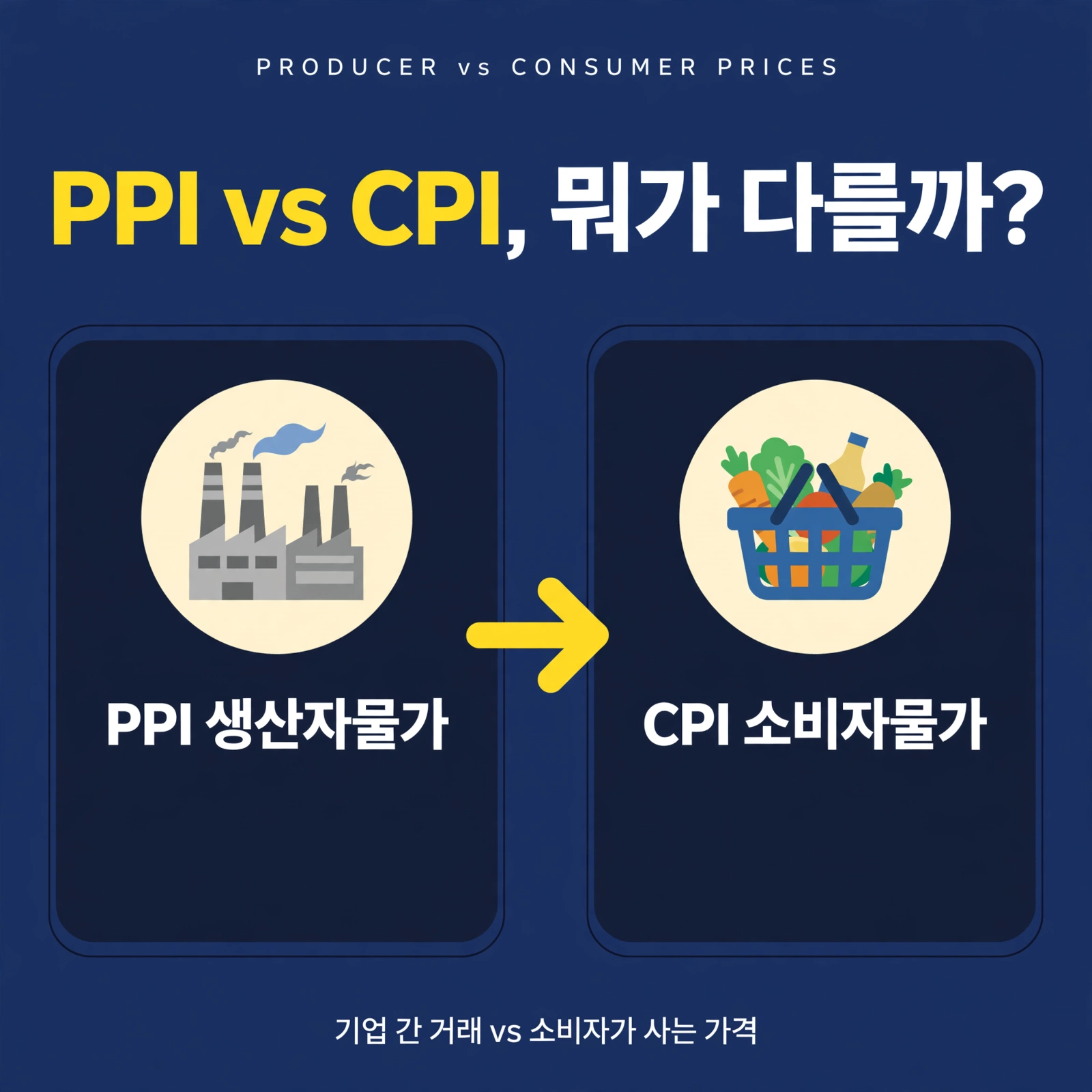 PPI와 CPI 비교