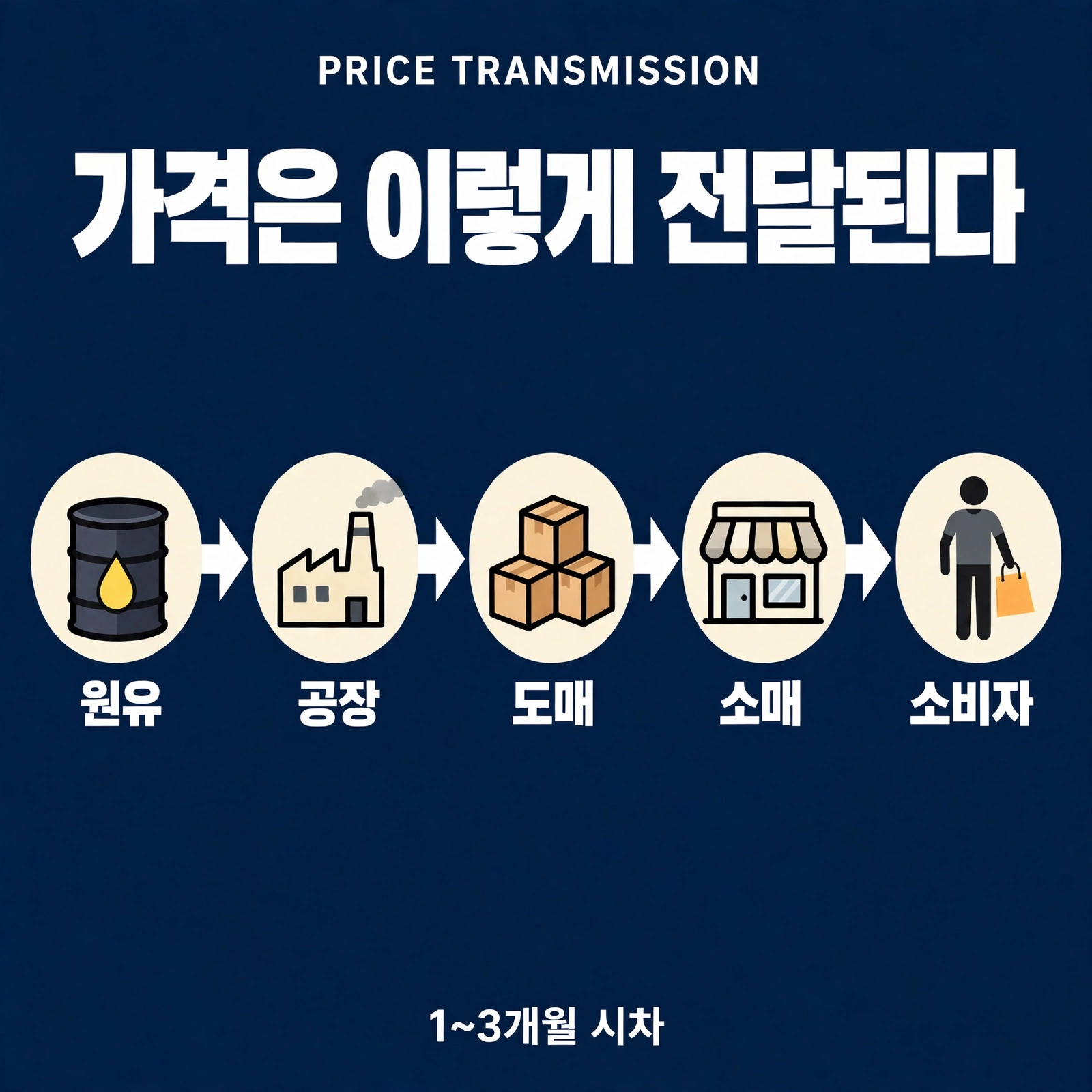 가격 전달 경로