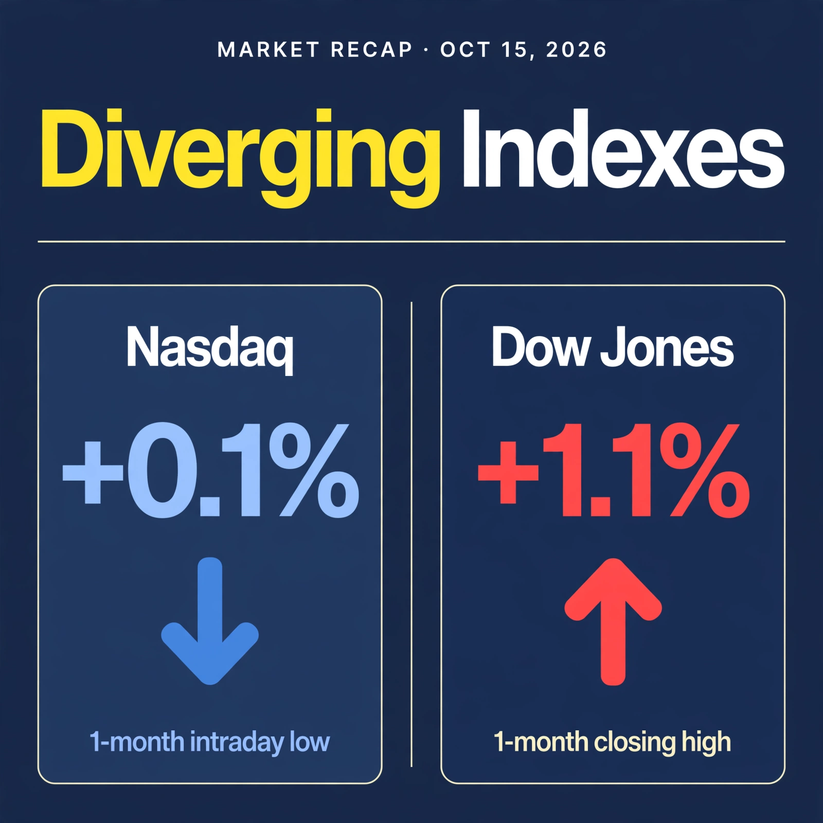 Nasdaq vs Dow divergence