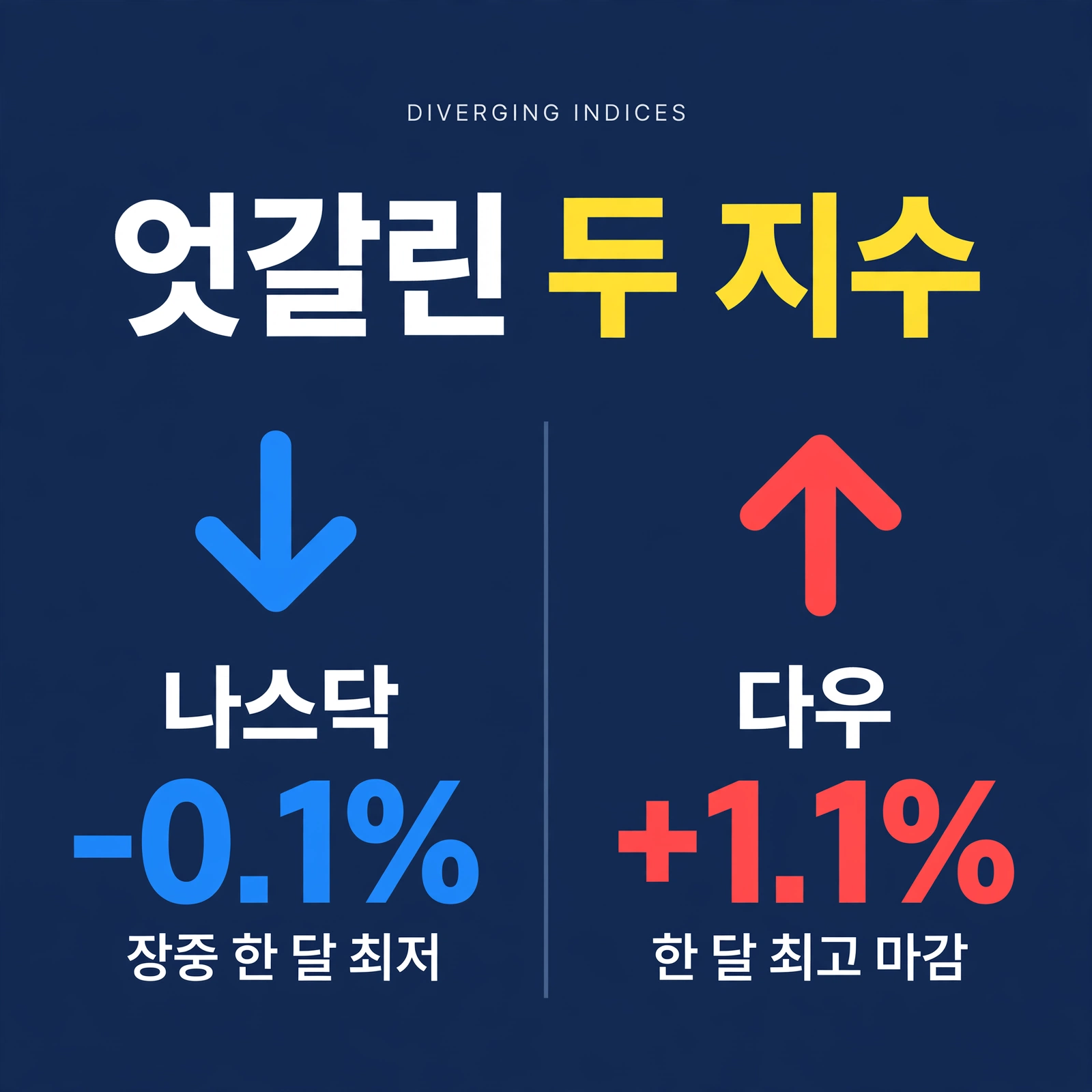 나스닥과 다우의 엇갈림