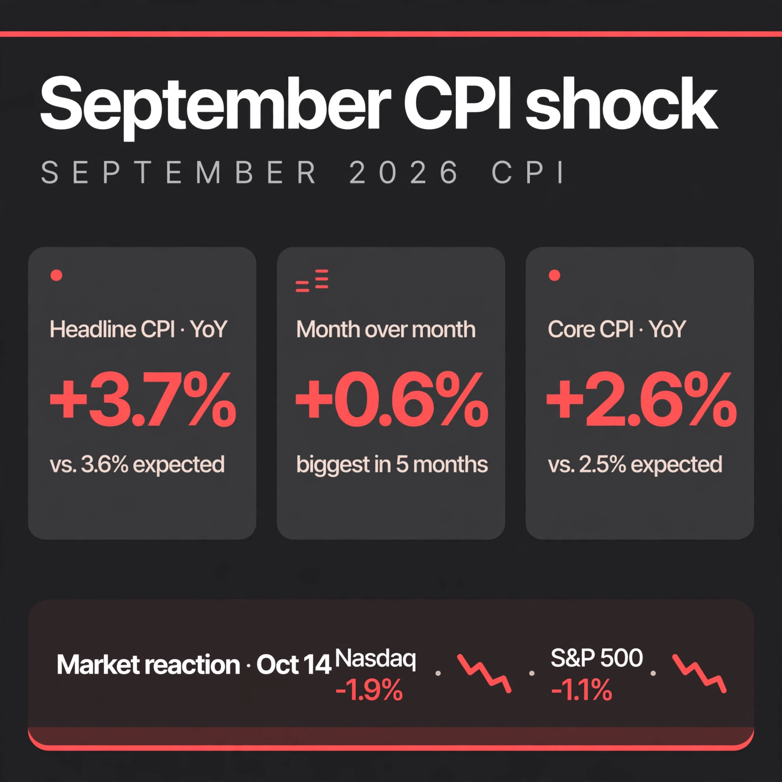 September CPI and the market reaction