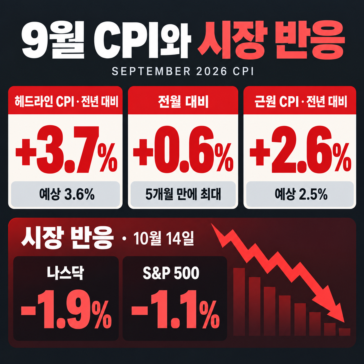 9월 CPI와 시장 반응