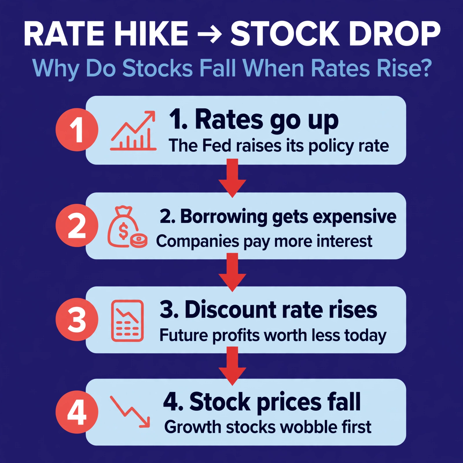 How rate hikes reach stocks