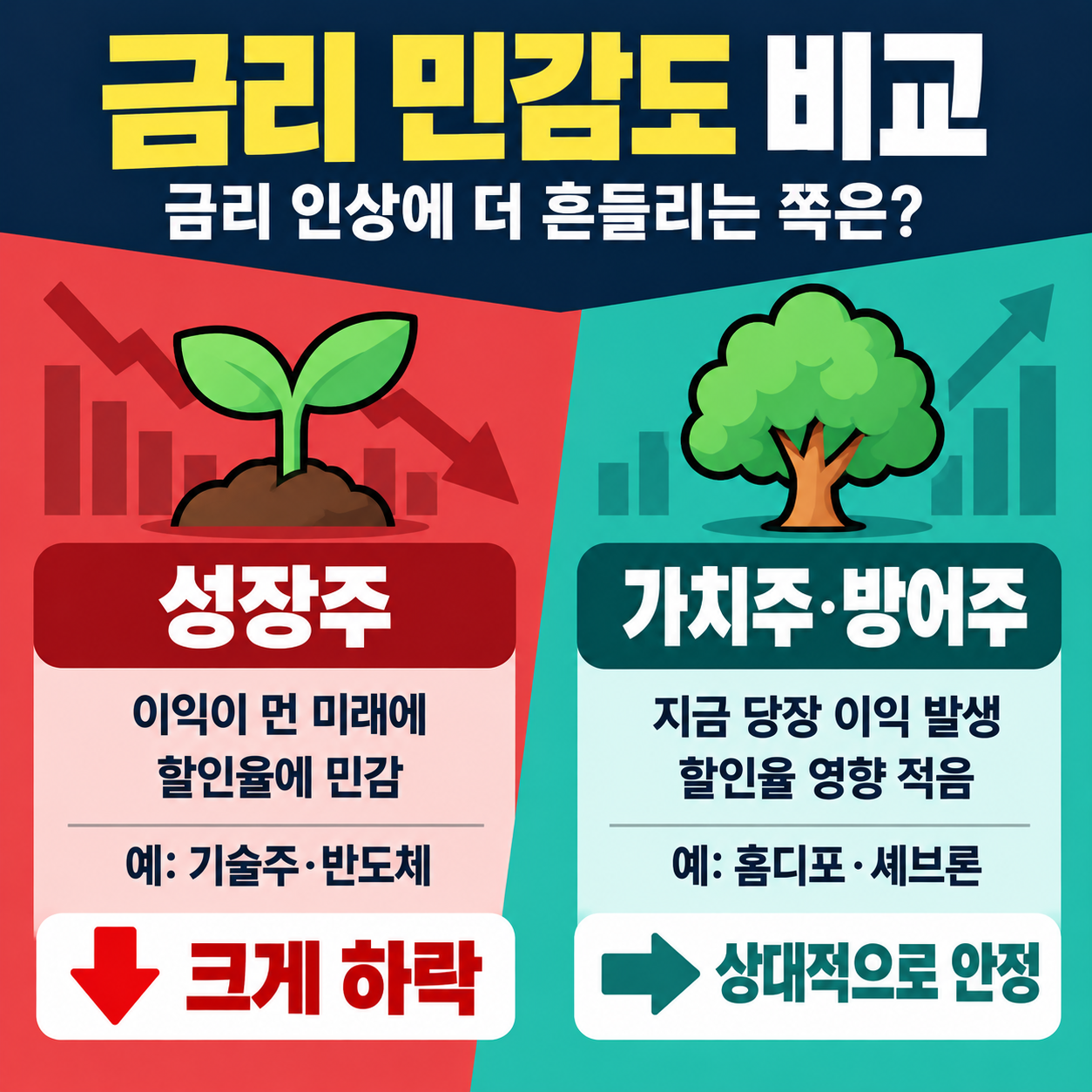 성장주 vs 가치주·방어주
