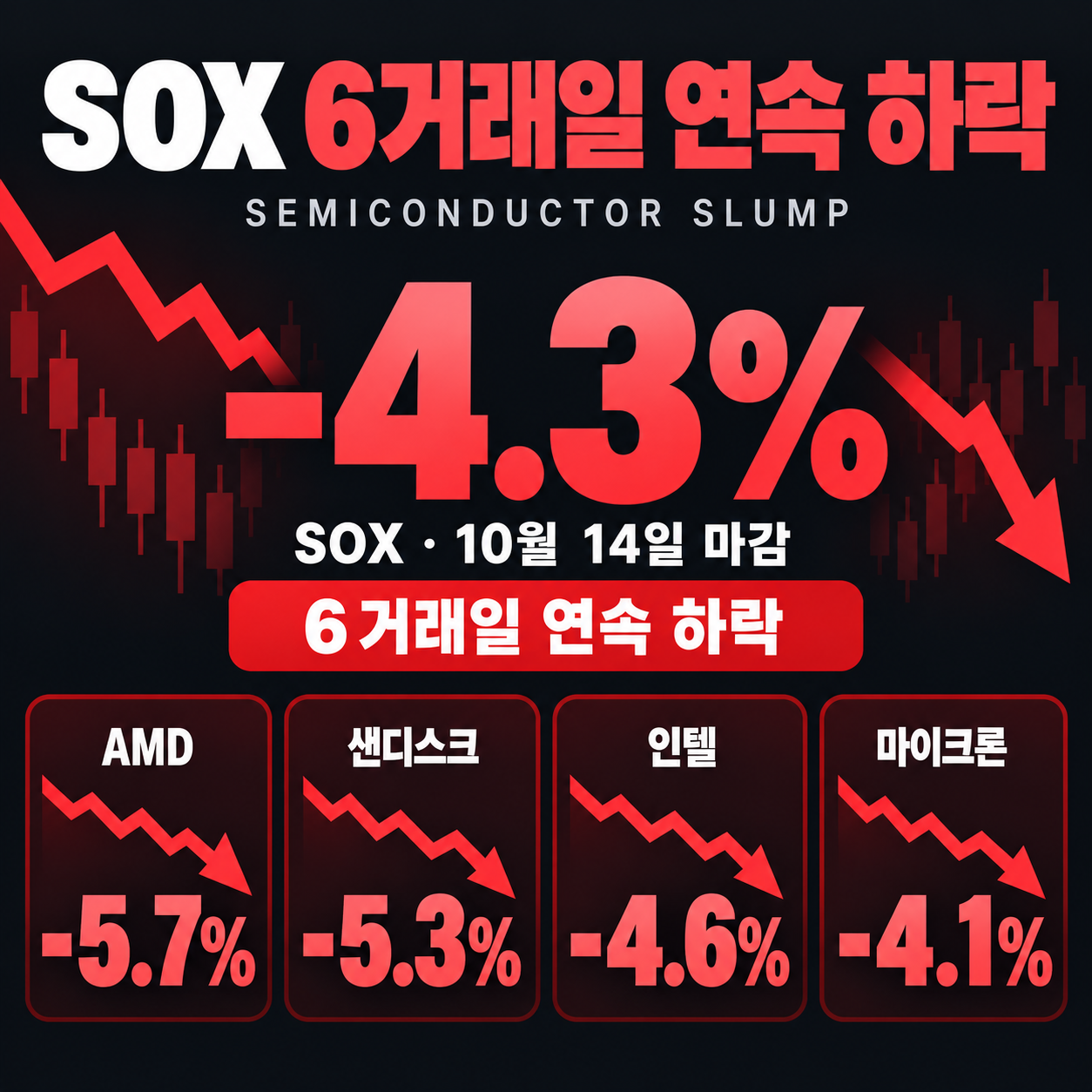 SOX 6일 연속 하락