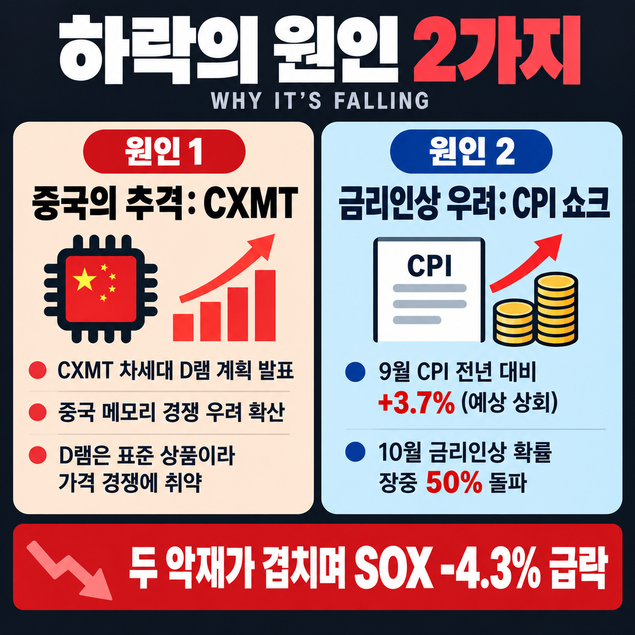 하락 원인 2가지
